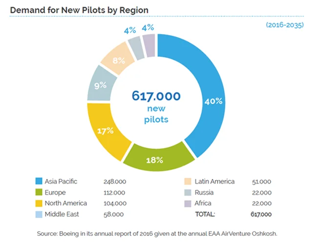 Demand for new pilots by region